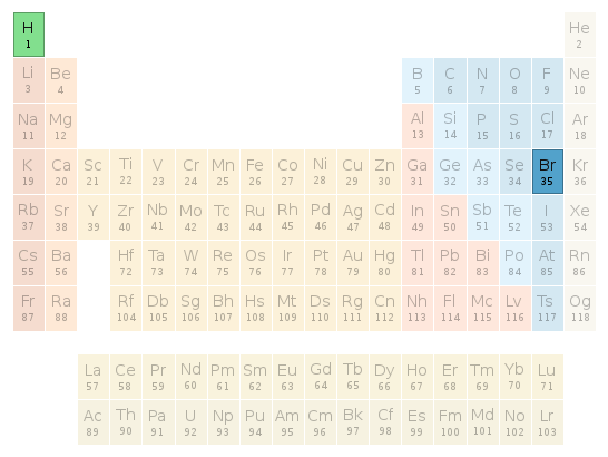 Periodic table location