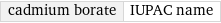 cadmium borate | IUPAC name