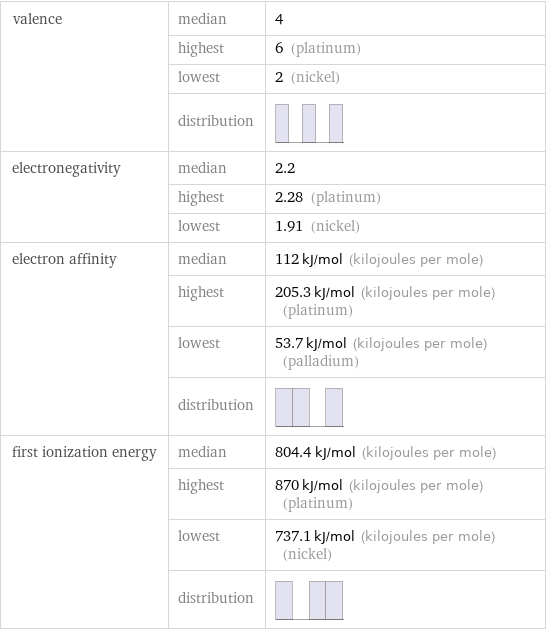 valence | median | 4  | highest | 6 (platinum)  | lowest | 2 (nickel)  | distribution |  electronegativity | median | 2.2  | highest | 2.28 (platinum)  | lowest | 1.91 (nickel) electron affinity | median | 112 kJ/mol (kilojoules per mole)  | highest | 205.3 kJ/mol (kilojoules per mole) (platinum)  | lowest | 53.7 kJ/mol (kilojoules per mole) (palladium)  | distribution |  first ionization energy | median | 804.4 kJ/mol (kilojoules per mole)  | highest | 870 kJ/mol (kilojoules per mole) (platinum)  | lowest | 737.1 kJ/mol (kilojoules per mole) (nickel)  | distribution | 