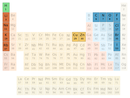 Periodic table location