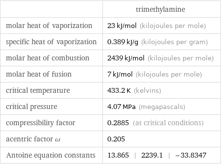  | trimethylamine molar heat of vaporization | 23 kJ/mol (kilojoules per mole) specific heat of vaporization | 0.389 kJ/g (kilojoules per gram) molar heat of combustion | 2439 kJ/mol (kilojoules per mole) molar heat of fusion | 7 kJ/mol (kilojoules per mole) critical temperature | 433.2 K (kelvins) critical pressure | 4.07 MPa (megapascals) compressibility factor | 0.2885 (at critical conditions) acentric factor ω | 0.205 Antoine equation constants | 13.865 | 2239.1 | -33.8347