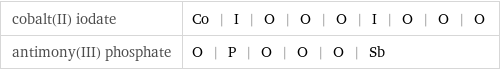 cobalt(II) iodate | Co | I | O | O | O | I | O | O | O antimony(III) phosphate | O | P | O | O | O | Sb