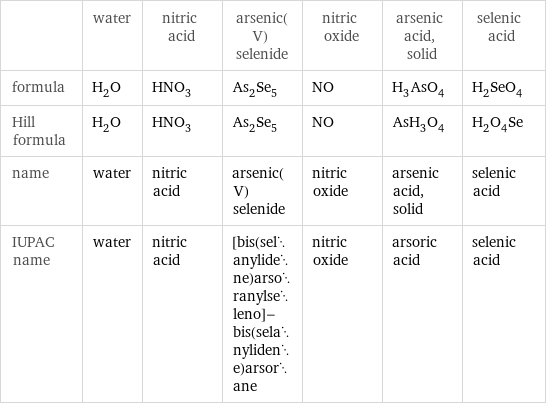  | water | nitric acid | arsenic(V) selenide | nitric oxide | arsenic acid, solid | selenic acid formula | H_2O | HNO_3 | As_2Se_5 | NO | H_3AsO_4 | H_2SeO_4 Hill formula | H_2O | HNO_3 | As_2Se_5 | NO | AsH_3O_4 | H_2O_4Se name | water | nitric acid | arsenic(V) selenide | nitric oxide | arsenic acid, solid | selenic acid IUPAC name | water | nitric acid | [bis(selanylidene)arsoranylseleno]-bis(selanylidene)arsorane | nitric oxide | arsoric acid | selenic acid