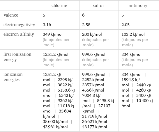  | chlorine | sulfur | antimony valence | 5 | 6 | 5 electronegativity | 3.16 | 2.58 | 2.05 electron affinity | 349 kJ/mol (kilojoules per mole) | 200 kJ/mol (kilojoules per mole) | 103.2 kJ/mol (kilojoules per mole) first ionization energy | 1251.2 kJ/mol (kilojoules per mole) | 999.6 kJ/mol (kilojoules per mole) | 834 kJ/mol (kilojoules per mole) ionization energies | 1251.2 kJ/mol | 2298 kJ/mol | 3822 kJ/mol | 5158.6 kJ/mol | 6542 kJ/mol | 9362 kJ/mol | 11018 kJ/mol | 33604 kJ/mol | 38600 kJ/mol | 43961 kJ/mol | 999.6 kJ/mol | 2252 kJ/mol | 3357 kJ/mol | 4556 kJ/mol | 7004.3 kJ/mol | 8495.8 kJ/mol | 27107 kJ/mol | 31719 kJ/mol | 36621 kJ/mol | 43177 kJ/mol | 834 kJ/mol | 1594.9 kJ/mol | 2440 kJ/mol | 4260 kJ/mol | 5400 kJ/mol | 10400 kJ/mol