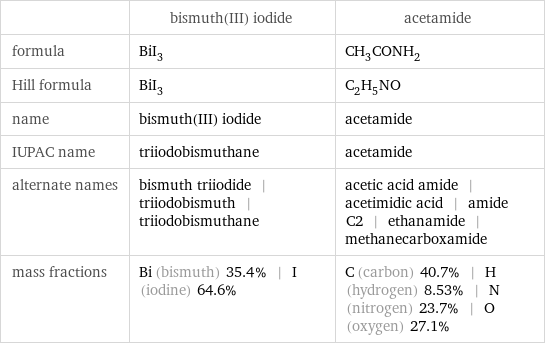  | bismuth(III) iodide | acetamide formula | BiI_3 | CH_3CONH_2 Hill formula | BiI_3 | C_2H_5NO name | bismuth(III) iodide | acetamide IUPAC name | triiodobismuthane | acetamide alternate names | bismuth triiodide | triiodobismuth | triiodobismuthane | acetic acid amide | acetimidic acid | amide C2 | ethanamide | methanecarboxamide mass fractions | Bi (bismuth) 35.4% | I (iodine) 64.6% | C (carbon) 40.7% | H (hydrogen) 8.53% | N (nitrogen) 23.7% | O (oxygen) 27.1%