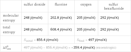  | sulfur dioxide | fluorine | oxygen | sulfur hexafluoride molecular entropy | 248 J/(mol K) | 202.8 J/(mol K) | 205 J/(mol K) | 292 J/(mol K) total entropy | 248 J/(mol K) | 608.4 J/(mol K) | 205 J/(mol K) | 292 J/(mol K)  | S_initial = 856.4 J/(mol K) | | S_final = 497 J/(mol K) |  ΔS_rxn^0 | 497 J/(mol K) - 856.4 J/(mol K) = -359.4 J/(mol K) (exoentropic) | | |  