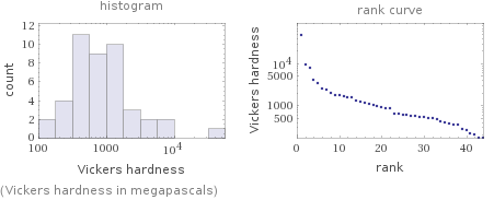   (Vickers hardness in megapascals)