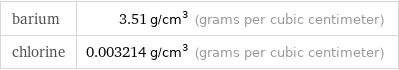 barium | 3.51 g/cm^3 (grams per cubic centimeter) chlorine | 0.003214 g/cm^3 (grams per cubic centimeter)