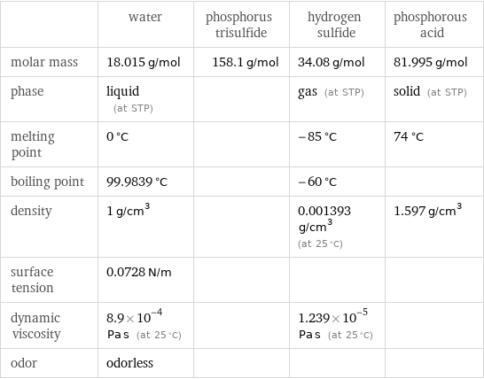  | water | phosphorus trisulfide | hydrogen sulfide | phosphorous acid molar mass | 18.015 g/mol | 158.1 g/mol | 34.08 g/mol | 81.995 g/mol phase | liquid (at STP) | | gas (at STP) | solid (at STP) melting point | 0 °C | | -85 °C | 74 °C boiling point | 99.9839 °C | | -60 °C |  density | 1 g/cm^3 | | 0.001393 g/cm^3 (at 25 °C) | 1.597 g/cm^3 surface tension | 0.0728 N/m | | |  dynamic viscosity | 8.9×10^-4 Pa s (at 25 °C) | | 1.239×10^-5 Pa s (at 25 °C) |  odor | odorless | | | 