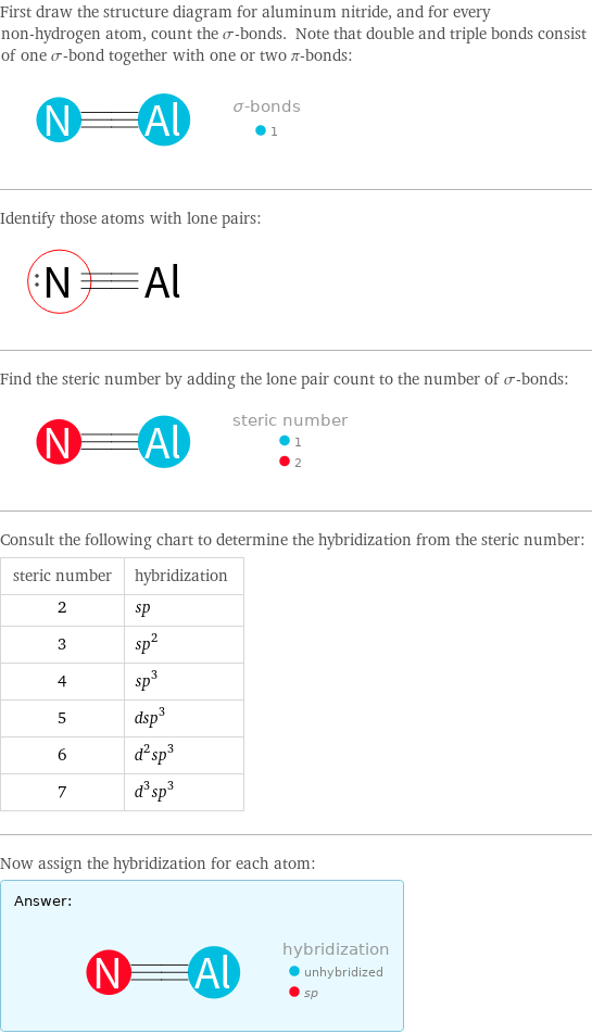 First draw the structure diagram for aluminum nitride, and for every non-hydrogen atom, count the σ-bonds. Note that double and triple bonds consist of one σ-bond together with one or two π-bonds:  Identify those atoms with lone pairs:  Find the steric number by adding the lone pair count to the number of σ-bonds:  Consult the following chart to determine the hybridization from the steric number: steric number | hybridization 2 | sp 3 | sp^2 4 | sp^3 5 | dsp^3 6 | d^2sp^3 7 | d^3sp^3 Now assign the hybridization for each atom: Answer: |   | 