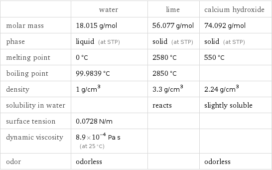  | water | lime | calcium hydroxide molar mass | 18.015 g/mol | 56.077 g/mol | 74.092 g/mol phase | liquid (at STP) | solid (at STP) | solid (at STP) melting point | 0 °C | 2580 °C | 550 °C boiling point | 99.9839 °C | 2850 °C |  density | 1 g/cm^3 | 3.3 g/cm^3 | 2.24 g/cm^3 solubility in water | | reacts | slightly soluble surface tension | 0.0728 N/m | |  dynamic viscosity | 8.9×10^-4 Pa s (at 25 °C) | |  odor | odorless | | odorless