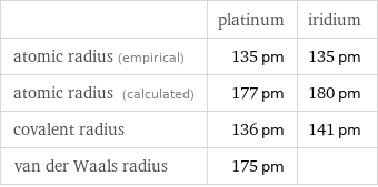 | platinum | iridium atomic radius (empirical) | 135 pm | 135 pm atomic radius (calculated) | 177 pm | 180 pm covalent radius | 136 pm | 141 pm van der Waals radius | 175 pm | 
