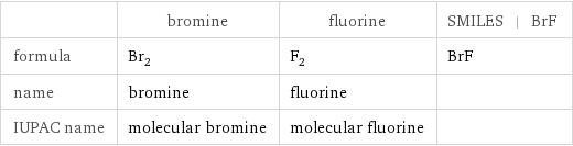  | bromine | fluorine | SMILES | BrF formula | Br_2 | F_2 | BrF name | bromine | fluorine |  IUPAC name | molecular bromine | molecular fluorine | 