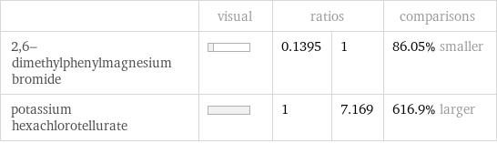  | visual | ratios | | comparisons 2, 6-dimethylphenylmagnesium bromide | | 0.1395 | 1 | 86.05% smaller potassium hexachlorotellurate | | 1 | 7.169 | 616.9% larger