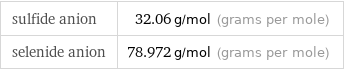 sulfide anion | 32.06 g/mol (grams per mole) selenide anion | 78.972 g/mol (grams per mole)