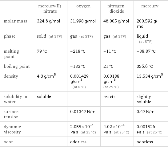  | mercury(II) nitrate | oxygen | nitrogen dioxide | mercury molar mass | 324.6 g/mol | 31.998 g/mol | 46.005 g/mol | 200.592 g/mol phase | solid (at STP) | gas (at STP) | gas (at STP) | liquid (at STP) melting point | 79 °C | -218 °C | -11 °C | -38.87 °C boiling point | | -183 °C | 21 °C | 356.6 °C density | 4.3 g/cm^3 | 0.001429 g/cm^3 (at 0 °C) | 0.00188 g/cm^3 (at 25 °C) | 13.534 g/cm^3 solubility in water | soluble | | reacts | slightly soluble surface tension | | 0.01347 N/m | | 0.47 N/m dynamic viscosity | | 2.055×10^-5 Pa s (at 25 °C) | 4.02×10^-4 Pa s (at 25 °C) | 0.001526 Pa s (at 25 °C) odor | | odorless | | odorless