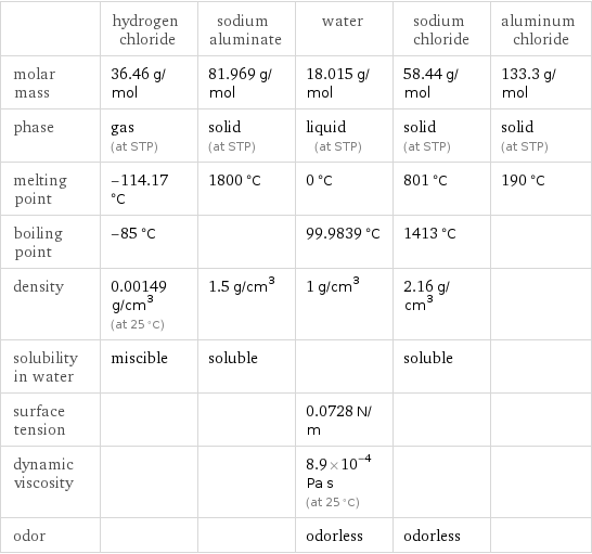  | hydrogen chloride | sodium aluminate | water | sodium chloride | aluminum chloride molar mass | 36.46 g/mol | 81.969 g/mol | 18.015 g/mol | 58.44 g/mol | 133.3 g/mol phase | gas (at STP) | solid (at STP) | liquid (at STP) | solid (at STP) | solid (at STP) melting point | -114.17 °C | 1800 °C | 0 °C | 801 °C | 190 °C boiling point | -85 °C | | 99.9839 °C | 1413 °C |  density | 0.00149 g/cm^3 (at 25 °C) | 1.5 g/cm^3 | 1 g/cm^3 | 2.16 g/cm^3 |  solubility in water | miscible | soluble | | soluble |  surface tension | | | 0.0728 N/m | |  dynamic viscosity | | | 8.9×10^-4 Pa s (at 25 °C) | |  odor | | | odorless | odorless | 