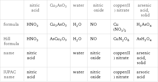  | nitric acid | Cu3AsO3 | water | nitric oxide | copper(II) nitrate | arsenic acid, solid formula | HNO_3 | Cu3AsO3 | H_2O | NO | Cu(NO_3)_2 | H_3AsO_4 Hill formula | HNO_3 | AsCu3O3 | H_2O | NO | CuN_2O_6 | AsH_3O_4 name | nitric acid | | water | nitric oxide | copper(II) nitrate | arsenic acid, solid IUPAC name | nitric acid | | water | nitric oxide | copper(II) nitrate | arsoric acid