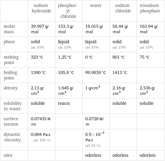  | sodium hydroxide | phosphoryl chloride | water | sodium chloride | trisodium phosphate molar mass | 39.997 g/mol | 153.3 g/mol | 18.015 g/mol | 58.44 g/mol | 163.94 g/mol phase | solid (at STP) | liquid (at STP) | liquid (at STP) | solid (at STP) | solid (at STP) melting point | 323 °C | 1.25 °C | 0 °C | 801 °C | 75 °C boiling point | 1390 °C | 105.8 °C | 99.9839 °C | 1413 °C |  density | 2.13 g/cm^3 | 1.645 g/cm^3 | 1 g/cm^3 | 2.16 g/cm^3 | 2.536 g/cm^3 solubility in water | soluble | reacts | | soluble | soluble surface tension | 0.07435 N/m | | 0.0728 N/m | |  dynamic viscosity | 0.004 Pa s (at 350 °C) | | 8.9×10^-4 Pa s (at 25 °C) | |  odor | | | odorless | odorless | odorless