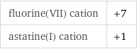 fluorine(VII) cation | +7 astatine(I) cation | +1