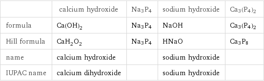  | calcium hydroxide | Na3P4 | sodium hydroxide | Ca3(P4)2 formula | Ca(OH)_2 | Na3P4 | NaOH | Ca3(P4)2 Hill formula | CaH_2O_2 | Na3P4 | HNaO | Ca3P8 name | calcium hydroxide | | sodium hydroxide |  IUPAC name | calcium dihydroxide | | sodium hydroxide | 