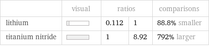  | visual | ratios | | comparisons lithium | | 0.112 | 1 | 88.8% smaller titanium nitride | | 1 | 8.92 | 792% larger