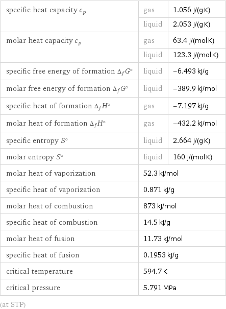 specific heat capacity c_p | gas | 1.056 J/(g K)  | liquid | 2.053 J/(g K) molar heat capacity c_p | gas | 63.4 J/(mol K)  | liquid | 123.3 J/(mol K) specific free energy of formation Δ_fG° | liquid | -6.493 kJ/g molar free energy of formation Δ_fG° | liquid | -389.9 kJ/mol specific heat of formation Δ_fH° | gas | -7.197 kJ/g molar heat of formation Δ_fH° | gas | -432.2 kJ/mol specific entropy S° | liquid | 2.664 J/(g K) molar entropy S° | liquid | 160 J/(mol K) molar heat of vaporization | 52.3 kJ/mol |  specific heat of vaporization | 0.871 kJ/g |  molar heat of combustion | 873 kJ/mol |  specific heat of combustion | 14.5 kJ/g |  molar heat of fusion | 11.73 kJ/mol |  specific heat of fusion | 0.1953 kJ/g |  critical temperature | 594.7 K |  critical pressure | 5.791 MPa |  (at STP)