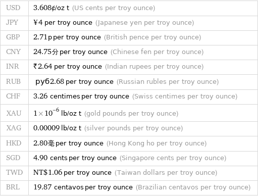 USD | 3.608¢/oz t (US cents per troy ounce) JPY | ¥4 per troy ounce (Japanese yen per troy ounce) GBP | 2.71p per troy ounce (British pence per troy ounce) CNY | 24.75分 per troy ounce (Chinese fen per troy ounce) INR | ₹2.64 per troy ounce (Indian rupees per troy ounce) RUB | руб2.68 per troy ounce (Russian rubles per troy ounce) CHF | 3.26 centimes per troy ounce (Swiss centimes per troy ounce) XAU | 1×10^-6 lb/oz t (gold pounds per troy ounce) XAG | 0.00009 lb/oz t (silver pounds per troy ounce) HKD | 2.80毫 per troy ounce (Hong Kong ho per troy ounce) SGD | 4.90 cents per troy ounce (Singapore cents per troy ounce) TWD | NT$1.06 per troy ounce (Taiwan dollars per troy ounce) BRL | 19.87 centavos per troy ounce (Brazilian centavos per troy ounce)