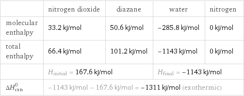  | nitrogen dioxide | diazane | water | nitrogen molecular enthalpy | 33.2 kJ/mol | 50.6 kJ/mol | -285.8 kJ/mol | 0 kJ/mol total enthalpy | 66.4 kJ/mol | 101.2 kJ/mol | -1143 kJ/mol | 0 kJ/mol  | H_initial = 167.6 kJ/mol | | H_final = -1143 kJ/mol |  ΔH_rxn^0 | -1143 kJ/mol - 167.6 kJ/mol = -1311 kJ/mol (exothermic) | | |  