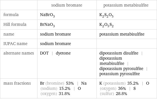 | sodium bromate | potassium metabisulfite formula | NaBrO_3 | K_2S_2O_5 Hill formula | BrNaO_3 | K_2O_5S_2 name | sodium bromate | potassium metabisulfite IUPAC name | sodium bromate |  alternate names | DOT | dyetone | dipotassium disulfite | dipotassium metabisulfite | dipotassium pyrosulfite | potassium pyrosulfite mass fractions | Br (bromine) 53% | Na (sodium) 15.2% | O (oxygen) 31.8% | K (potassium) 35.2% | O (oxygen) 36% | S (sulfur) 28.8%