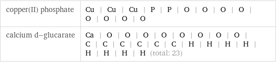 copper(II) phosphate | Cu | Cu | Cu | P | P | O | O | O | O | O | O | O | O calcium d-glucarate | Ca | O | O | O | O | O | O | O | O | C | C | C | C | C | C | H | H | H | H | H | H | H | H (total: 23)