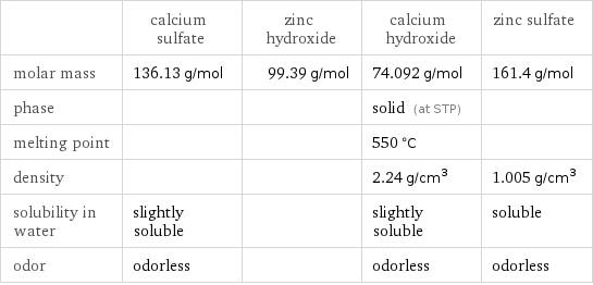  | calcium sulfate | zinc hydroxide | calcium hydroxide | zinc sulfate molar mass | 136.13 g/mol | 99.39 g/mol | 74.092 g/mol | 161.4 g/mol phase | | | solid (at STP) |  melting point | | | 550 °C |  density | | | 2.24 g/cm^3 | 1.005 g/cm^3 solubility in water | slightly soluble | | slightly soluble | soluble odor | odorless | | odorless | odorless