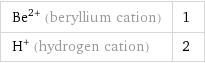 Be^(2+) (beryllium cation) | 1 H^+ (hydrogen cation) | 2