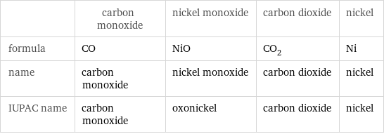  | carbon monoxide | nickel monoxide | carbon dioxide | nickel formula | CO | NiO | CO_2 | Ni name | carbon monoxide | nickel monoxide | carbon dioxide | nickel IUPAC name | carbon monoxide | oxonickel | carbon dioxide | nickel