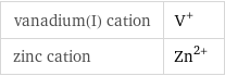 vanadium(I) cation | V^+ zinc cation | Zn^(2+)