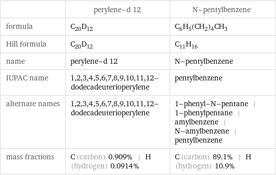  | perylene-d 12 | N-pentylbenzene formula | C_20D_12 | C_6H_5(CH_2)_4CH_3 Hill formula | C_20D_12 | C_11H_16 name | perylene-d 12 | N-pentylbenzene IUPAC name | 1, 2, 3, 4, 5, 6, 7, 8, 9, 10, 11, 12-dodecadeuterioperylene | pentylbenzene alternate names | 1, 2, 3, 4, 5, 6, 7, 8, 9, 10, 11, 12-dodecadeuterioperylene | 1-phenyl-N-pentane | 1-phenylpentane | amylbenzene | N-amylbenzene | pentylbenzene mass fractions | C (carbon) 0.909% | H (hydrogen) 0.0914% | C (carbon) 89.1% | H (hydrogen) 10.9%