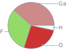 Mass fraction pie chart