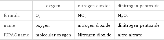  | oxygen | nitrogen dioxide | dinitrogen pentoxide formula | O_2 | NO_2 | N_2O_5 name | oxygen | nitrogen dioxide | dinitrogen pentoxide IUPAC name | molecular oxygen | Nitrogen dioxide | nitro nitrate