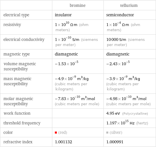  | bromine | tellurium electrical type | insulator | semiconductor resistivity | 1×10^10 Ω m (ohm meters) | 1×10^-4 Ω m (ohm meters) electrical conductivity | 1×10^-10 S/m (siemens per meter) | 10000 S/m (siemens per meter) magnetic type | diamagnetic | diamagnetic volume magnetic susceptibility | -1.53×10^-5 | -2.43×10^-5 mass magnetic susceptibility | -4.9×10^-9 m^3/kg (cubic meters per kilogram) | -3.9×10^-9 m^3/kg (cubic meters per kilogram) molar magnetic susceptibility | -7.83×10^-10 m^3/mol (cubic meters per mole) | -4.98×10^-10 m^3/mol (cubic meters per mole) work function | | 4.95 eV (Polycrystalline) threshold frequency | | 1.197×10^15 Hz (hertz) color | (red) | (silver) refractive index | 1.001132 | 1.000991