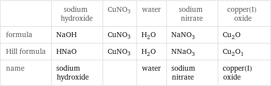  | sodium hydroxide | CuNO3 | water | sodium nitrate | copper(I) oxide formula | NaOH | CuNO3 | H_2O | NaNO_3 | Cu_2O Hill formula | HNaO | CuNO3 | H_2O | NNaO_3 | Cu_2O_1 name | sodium hydroxide | | water | sodium nitrate | copper(I) oxide