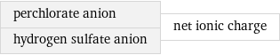 perchlorate anion hydrogen sulfate anion | net ionic charge