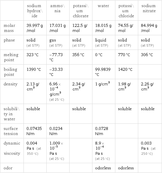  | sodium hydroxide | ammonia | potassium chlorate | water | potassium chloride | sodium nitrate molar mass | 39.997 g/mol | 17.031 g/mol | 122.5 g/mol | 18.015 g/mol | 74.55 g/mol | 84.994 g/mol phase | solid (at STP) | gas (at STP) | solid (at STP) | liquid (at STP) | solid (at STP) | solid (at STP) melting point | 323 °C | -77.73 °C | 356 °C | 0 °C | 770 °C | 306 °C boiling point | 1390 °C | -33.33 °C | | 99.9839 °C | 1420 °C |  density | 2.13 g/cm^3 | 6.96×10^-4 g/cm^3 (at 25 °C) | 2.34 g/cm^3 | 1 g/cm^3 | 1.98 g/cm^3 | 2.26 g/cm^3 solubility in water | soluble | | soluble | | soluble | soluble surface tension | 0.07435 N/m | 0.0234 N/m | | 0.0728 N/m | |  dynamic viscosity | 0.004 Pa s (at 350 °C) | 1.009×10^-5 Pa s (at 25 °C) | | 8.9×10^-4 Pa s (at 25 °C) | | 0.003 Pa s (at 250 °C) odor | | | | odorless | odorless | 