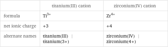  | titanium(III) cation | zirconium(IV) cation formula | Ti^(3+) | Zr^(4+) net ionic charge | +3 | +4 alternate names | titanium(III) | titanium(3+) | zirconium(IV) | zirconium(4+)