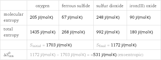  | oxygen | ferrous sulfide | sulfur dioxide | iron(III) oxide molecular entropy | 205 J/(mol K) | 67 J/(mol K) | 248 J/(mol K) | 90 J/(mol K) total entropy | 1435 J/(mol K) | 268 J/(mol K) | 992 J/(mol K) | 180 J/(mol K)  | S_initial = 1703 J/(mol K) | | S_final = 1172 J/(mol K) |  ΔS_rxn^0 | 1172 J/(mol K) - 1703 J/(mol K) = -531 J/(mol K) (exoentropic) | | |  