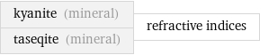 kyanite (mineral) taseqite (mineral) | refractive indices
