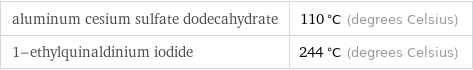 aluminum cesium sulfate dodecahydrate | 110 °C (degrees Celsius) 1-ethylquinaldinium iodide | 244 °C (degrees Celsius)