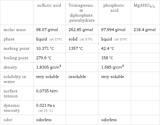  | sulfuric acid | Trimagnesium diphosphate pentahydrate | phosphoric acid | Mg(HSO4)2 molar mass | 98.07 g/mol | 262.85 g/mol | 97.994 g/mol | 218.4 g/mol phase | liquid (at STP) | solid (at STP) | liquid (at STP) |  melting point | 10.371 °C | 1357 °C | 42.4 °C |  boiling point | 279.6 °C | | 158 °C |  density | 1.8305 g/cm^3 | | 1.685 g/cm^3 |  solubility in water | very soluble | insoluble | very soluble |  surface tension | 0.0735 N/m | | |  dynamic viscosity | 0.021 Pa s (at 25 °C) | | |  odor | odorless | | odorless | 