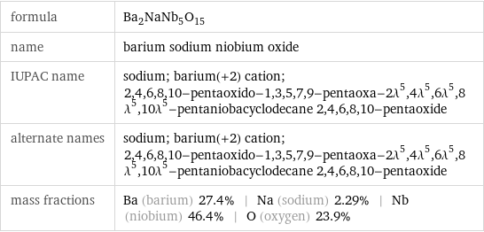 formula | Ba_2NaNb_5O_15 name | barium sodium niobium oxide IUPAC name | sodium; barium(+2) cation; 2, 4, 6, 8, 10-pentaoxido-1, 3, 5, 7, 9-pentaoxa-2\!\(\*SuperscriptBox[\(λ\), \(5\)]\), 4\!\(\*SuperscriptBox[\(λ\), \(5\)]\), 6\!\(\*SuperscriptBox[\(λ\), \(5\)]\), 8\!\(\*SuperscriptBox[\(λ\), \(5\)]\), 10\!\(\*SuperscriptBox[\(λ\), \(5\)]\)-pentaniobacyclodecane 2, 4, 6, 8, 10-pentaoxide alternate names | sodium; barium(+2) cation; 2, 4, 6, 8, 10-pentaoxido-1, 3, 5, 7, 9-pentaoxa-2\!\(\*SuperscriptBox[\(λ\), \(5\)]\), 4\!\(\*SuperscriptBox[\(λ\), \(5\)]\), 6\!\(\*SuperscriptBox[\(λ\), \(5\)]\), 8\!\(\*SuperscriptBox[\(λ\), \(5\)]\), 10\!\(\*SuperscriptBox[\(λ\), \(5\)]\)-pentaniobacyclodecane 2, 4, 6, 8, 10-pentaoxide mass fractions | Ba (barium) 27.4% | Na (sodium) 2.29% | Nb (niobium) 46.4% | O (oxygen) 23.9%