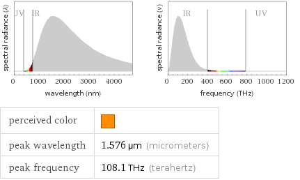   perceived color |  peak wavelength | 1.576 µm (micrometers) peak frequency | 108.1 THz (terahertz)