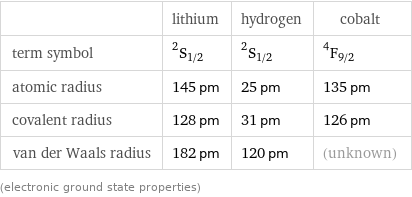 | lithium | hydrogen | cobalt term symbol | ^2S_(1/2) | ^2S_(1/2) | ^4F_(9/2) atomic radius | 145 pm | 25 pm | 135 pm covalent radius | 128 pm | 31 pm | 126 pm van der Waals radius | 182 pm | 120 pm | (unknown) (electronic ground state properties)